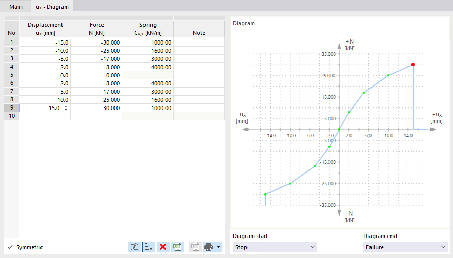 Diagramma di una molla dell'asta