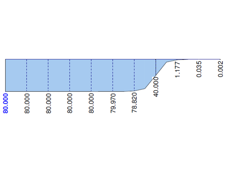 RFEM 5 - Momento torcente primario