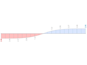Risultati di RSTAB 9 – Momento torcente M_T [kNm]