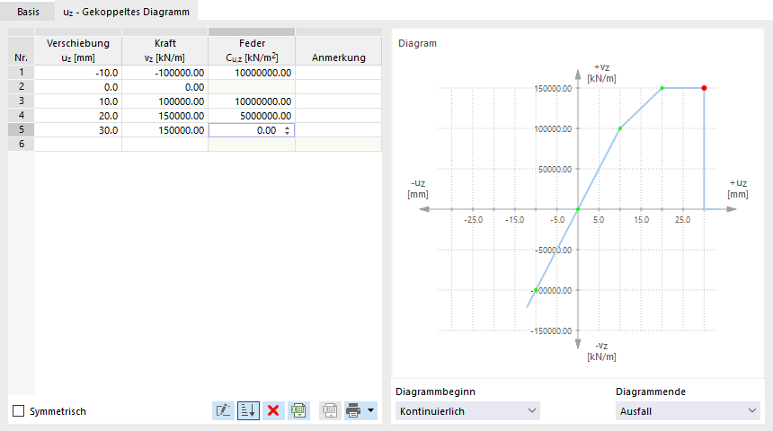 Definizione del diagramma accoppiato