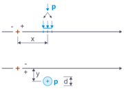 Visualizzazione del calcolo di un carico di superficie circolare con parametri. È necessario specificare la distanza 'x' e 'y' e la forza 'P'.