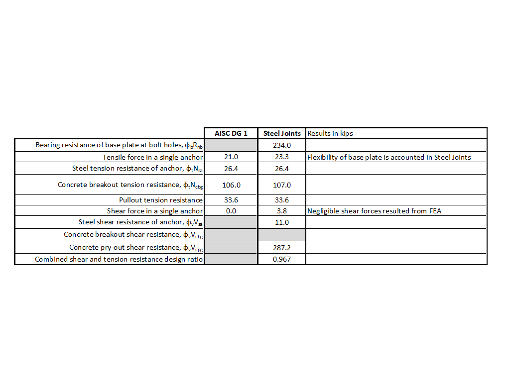 Diagramma che confronta diverse metodologie per le verifiche della progettazione di ancoraggi in analisi strutturale. Include valori numerici e rappresentazione grafica.