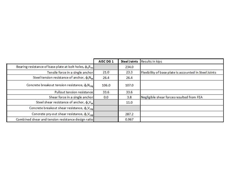 Diagramma che confronta diverse metodologie per le verifiche della progettazione di ancoraggi in analisi strutturale. Include valori numerici e rappresentazione grafica.
