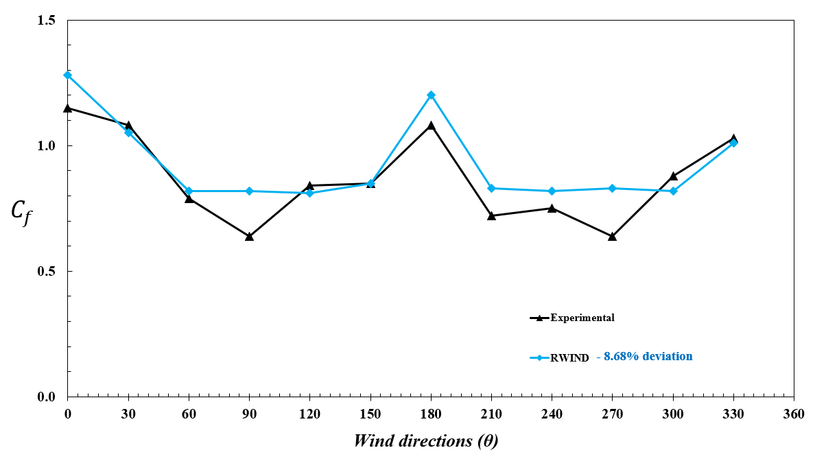 Graph comparing experimental and RWIND simulation wind load coefficients