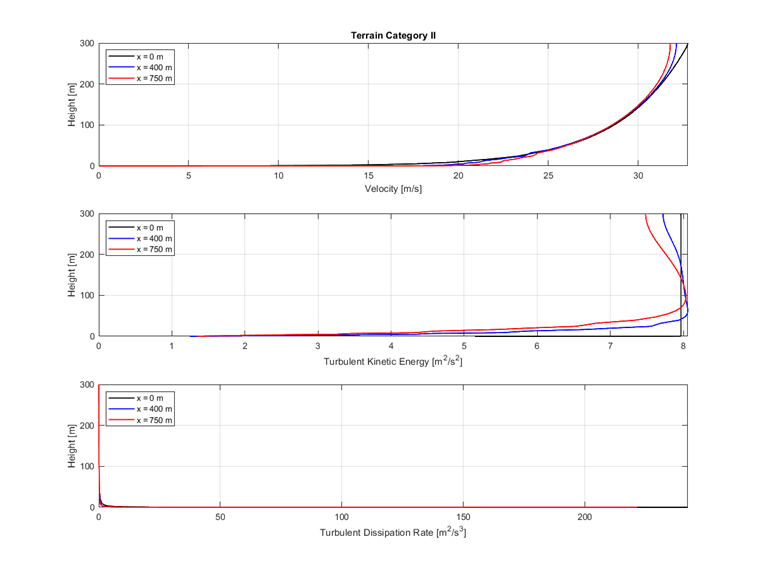 Categoria di terreno II | Diagramma comparativo della velocità, dell'energia cinetica di turbolenza e della velocità di dissipazione in una galleria del vento in tre posizioni x.