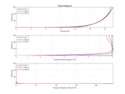Categoria di terreno II | Diagramma comparativo della velocità, dell'energia cinetica di turbolenza e della velocità di dissipazione in una galleria del vento in tre posizioni x.
