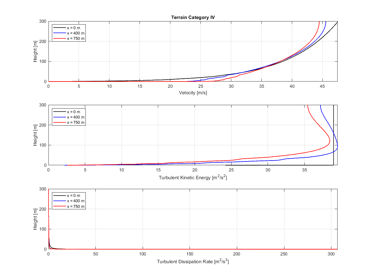 Categoria del terreno IV | Diagramma che mostra velocità, energia cinetica turbolenta e dissipazione a x=0, 400 e 750 m