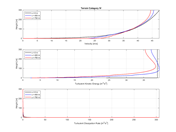Categoria del terreno IV | Diagramma che mostra velocità, energia cinetica turbolenta e dissipazione a x=0, 400 e 750 m
