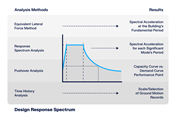 Diagramma che mette a confronto i metodi di analisi sismica con applicazioni dello spettro di risposta di progetto per effetti sismici