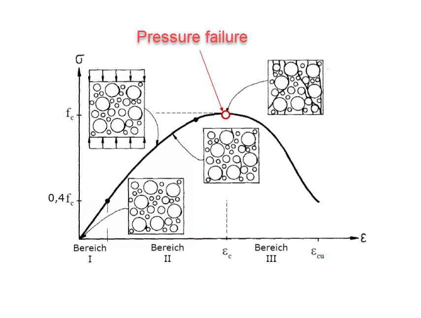 Curva tensione-deformazione schematica che mostra il comportamento del materiale non lineare del calcestruzzo in compressione.