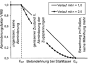Visualizzazione del fattore di riduzione VMB per l'irrigidimento in tensione secondo Quast nel calcestruzzo.