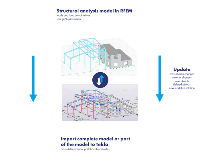 L'immagine illustra il processo di integrazione in cui i modelli strutturali RFEM 6 vengono parzialmente o completamente importati in Tekla Structures per il dettaglio e i calcoli.