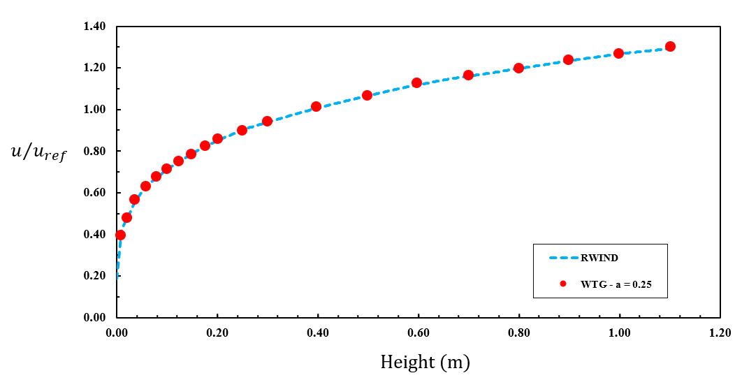 Grafico che confronta i profili di velocità a un'altezza di 0,4 metri, mostrando variazioni nei valori di u/uref.