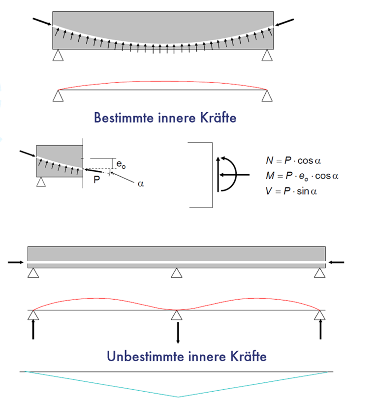 Forze interne isostatiche e iperstatiche dovute a precompressione
