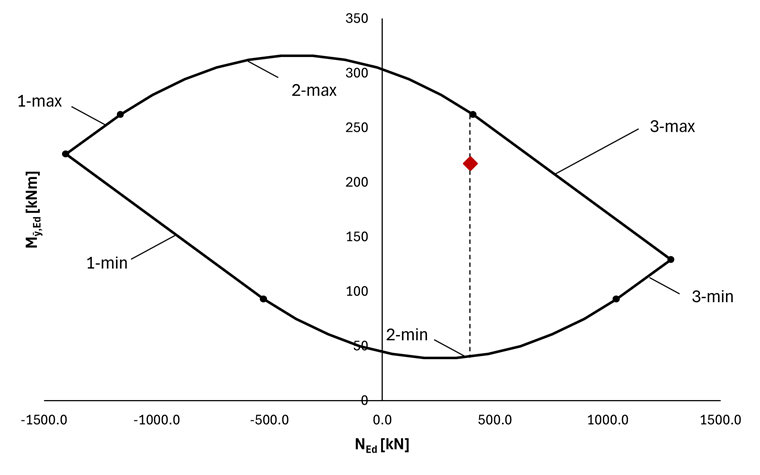 KB 1962 | Curva limite per la verifica di interazione di forza assiale-flessione