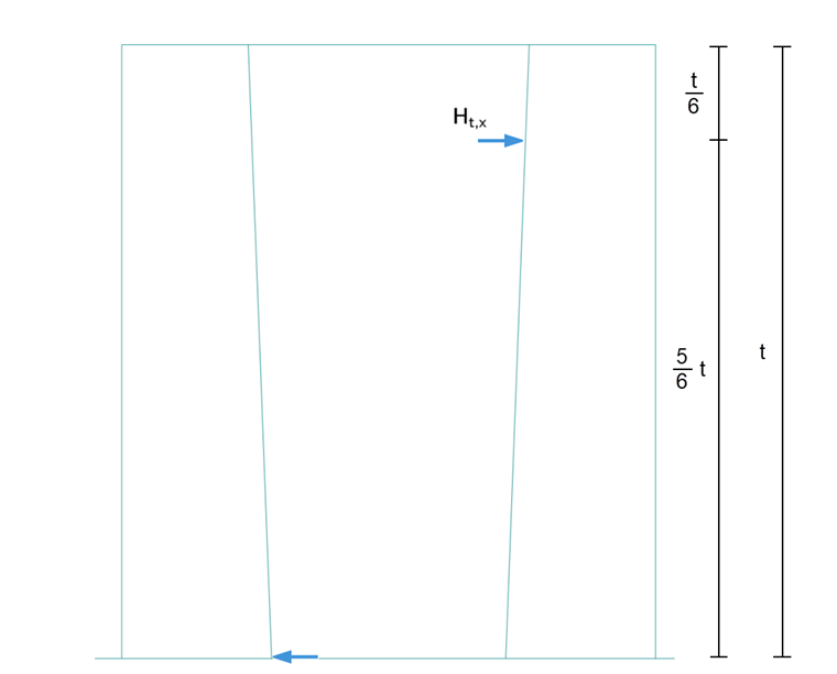 Visualizzazione delle forze orizzontali agenti su una parete di incasso rugosa
