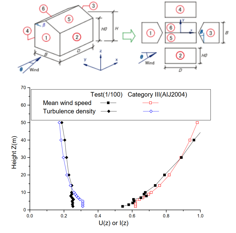 Campo di vento simulato in terreno suburbano [dati TPU]