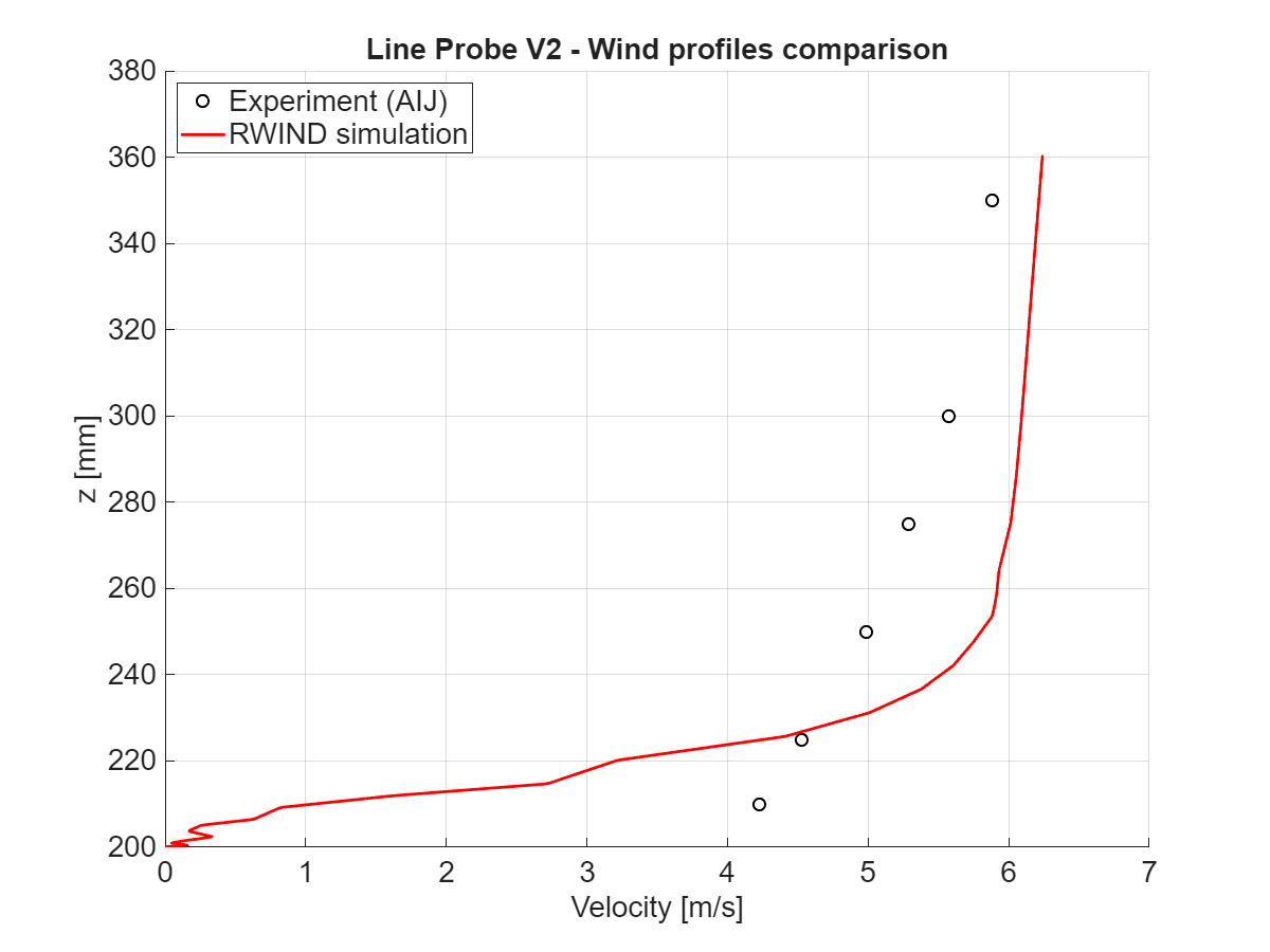 Confronto dell'intensità di velocità a x = -25 mm, sezione verticale