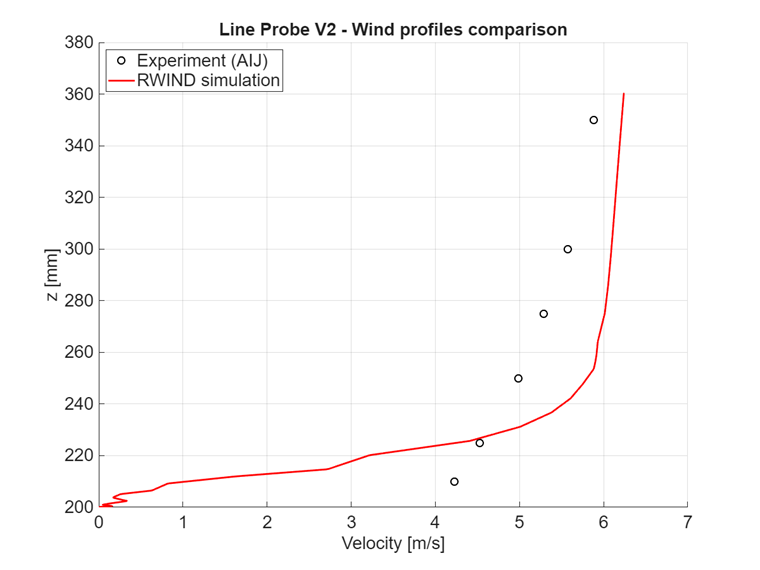 Confronto dell'intensità di velocità a x = -25 mm, sezione verticale