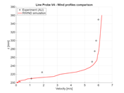 Confronto dell'intensità della velocità a x = 25 mm, sezione verticale