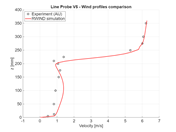 Confronto dell'intensità di velocità a x = 50 mm, sezione verticale