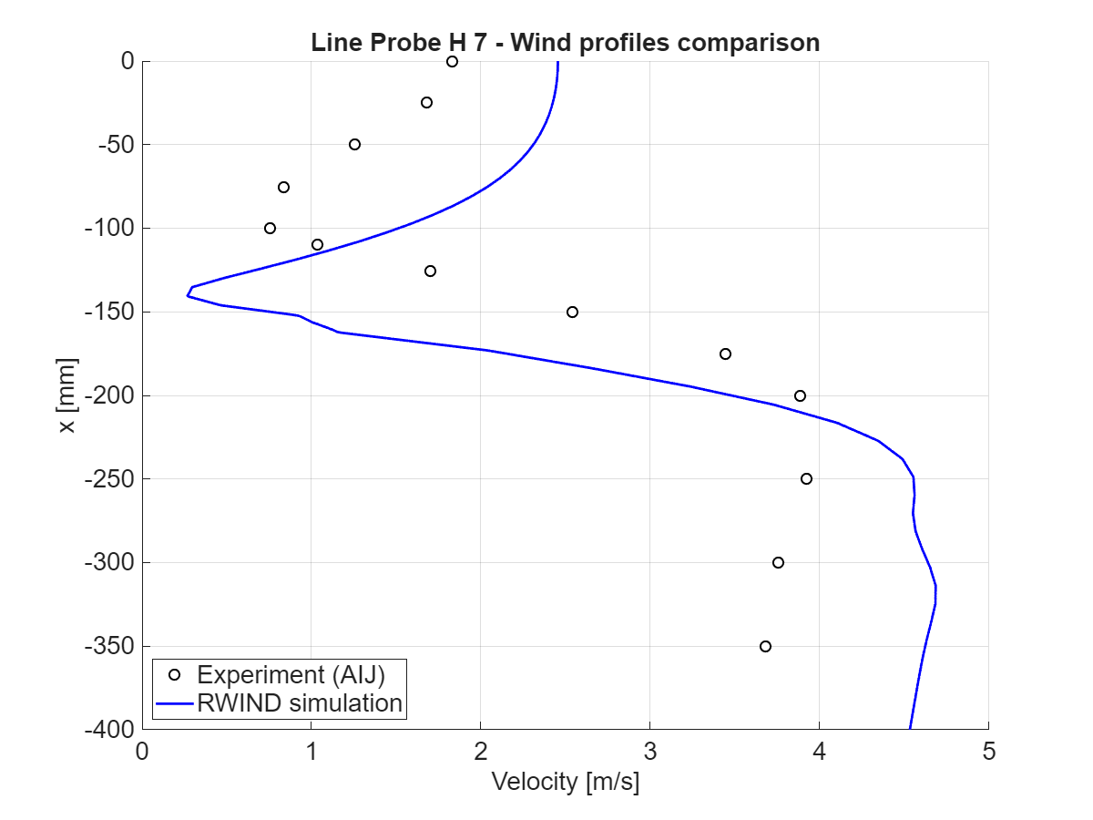 Confronto dell’intensità di velocità a x = 200 mm, sezione orizzontale