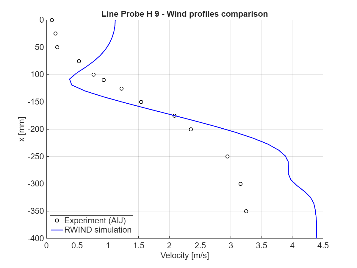 Confronto dell'intensità di velocità a x = 400 mm, sezione orizzontale