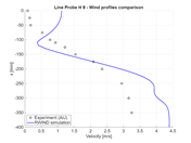 Confronto dell'intensità di velocità a x = 400 mm, sezione orizzontale