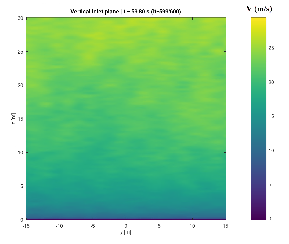 Campo di vento di ingresso verticale istantaneo che mostra la distribuzione spazialmente correlata della velocità turbolenta