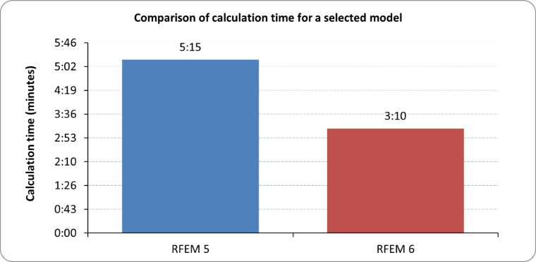 Confronto dei tempi di calcolo per un modello selezionato