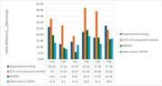Confronto della rigidezza – Esperimento, ROFEM, Giunti in acciaio in RFEM ed EC-3