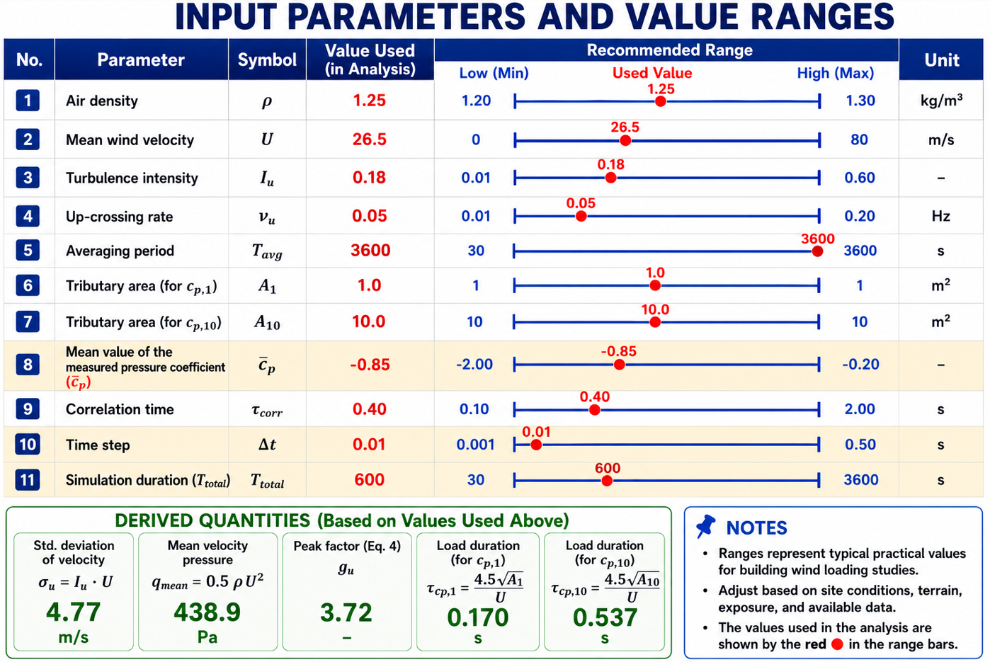 Parametri di input, intervalli di valori raccomandati e grandezze derivate utilizzate nell'analisi del coefficiente di pressione estrema