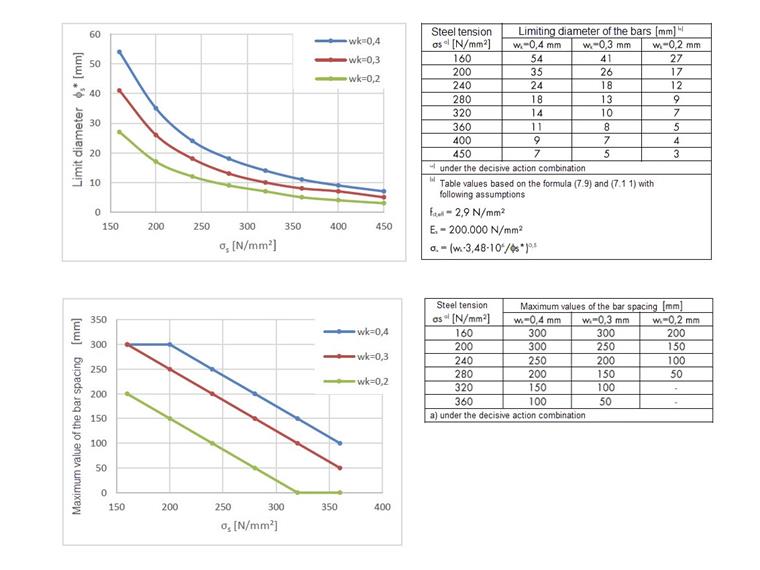 DIN EN 1992-1-1 Tab. 7.2DE i 7.3N