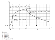 Schematische Darstellung der Temperatur-Zeit-Kurve nach dem vereinfachten Naturbrandmodell