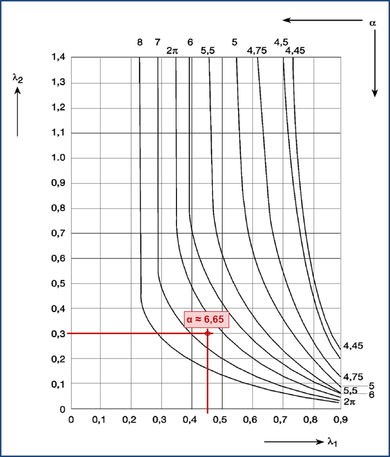 Określenie wartości α (Źródło: [1])