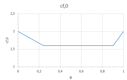 Współczynnik siły podstawowej cf, 0