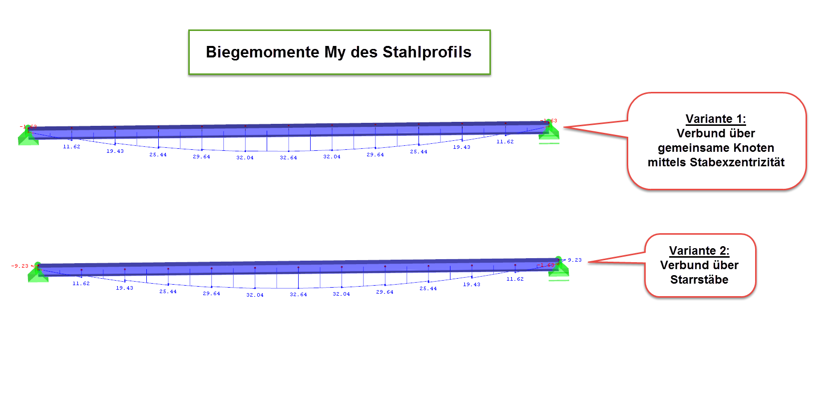 Warianty 1 i 2: Darstellung der Biegemomente My im Stahlträger