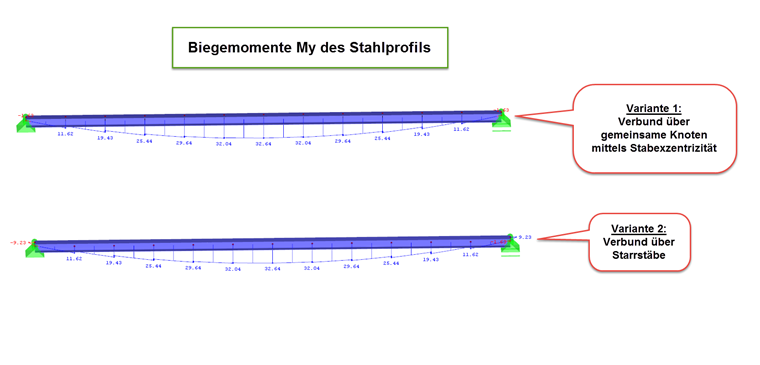 Warianty 1 i 2: Darstellung der Biegemomente My im Stahlträger