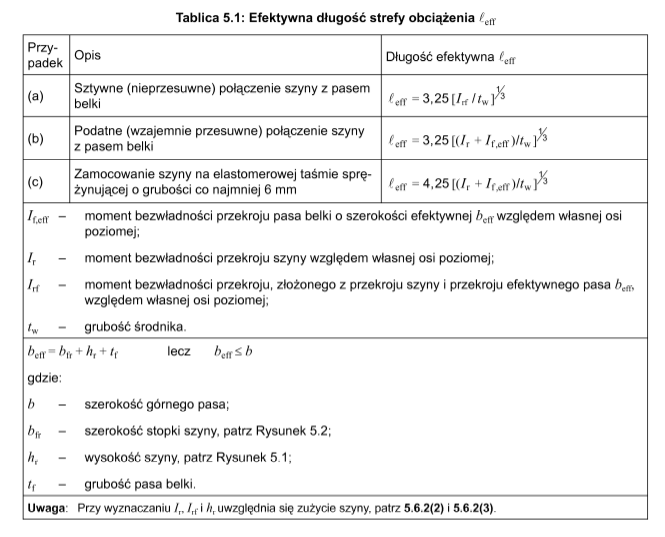 DIN EN 1993-6 tab. 5.1