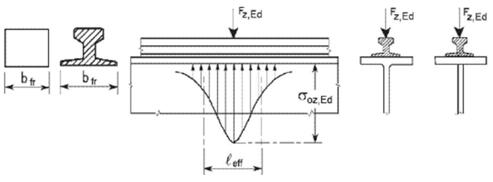 Efektywna długość propagacji obciążenia