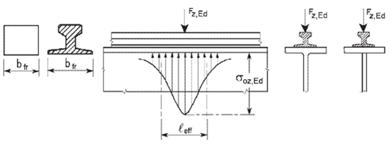 Efektywna długość propagacji obciążenia