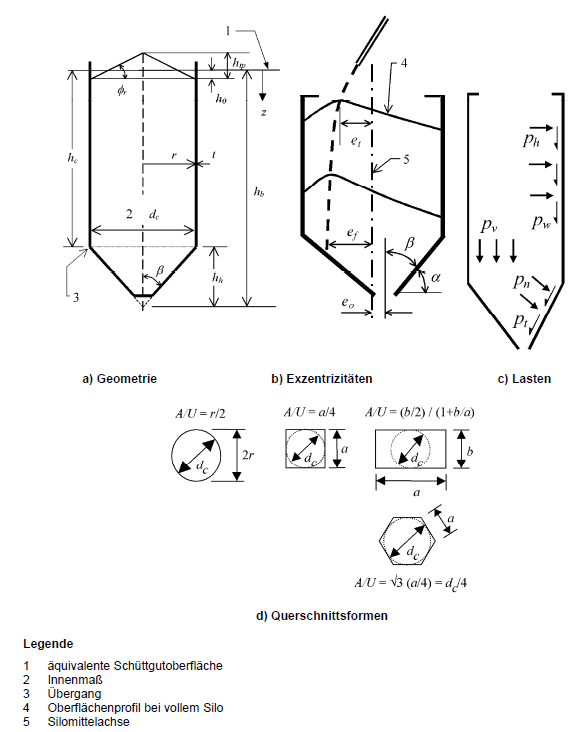 Wyświetlanie komórek silosu z nazwami parametrów geometrycznych i obciążeń, źródło: DIN EN 1991-4