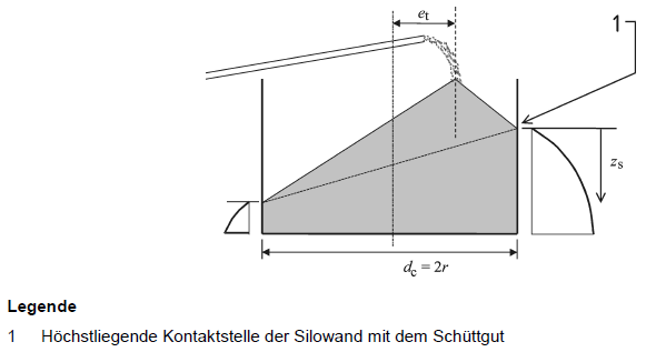 Fülldrücke bei exzentrisch gefüllten niedrigen oder mittelschlanken Silos, Quelle: DIN EN 1991-4