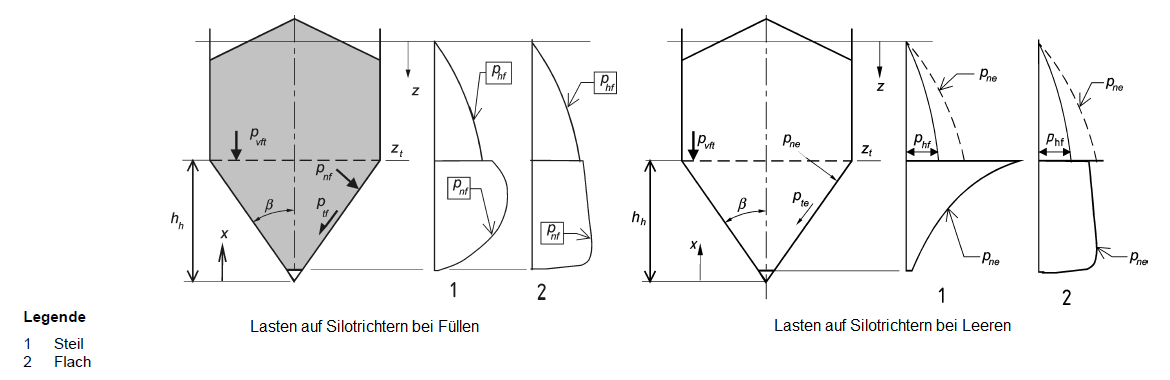 Ciśnienia napełniania i opróżniania w jednym zbiorniku, źródło: DIN EN 1991-4