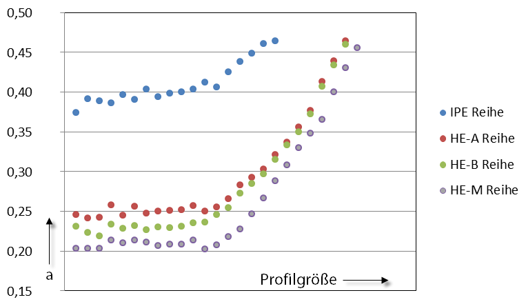 Przekroje i parametr przekroju α