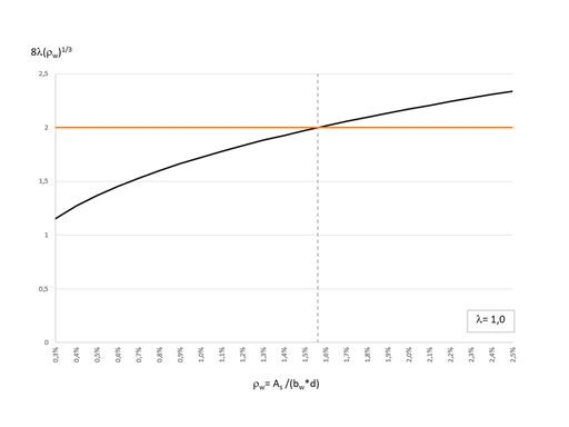 ρw Efekt w równaniu b), tabela 22.5.5.1, ACI 318-19