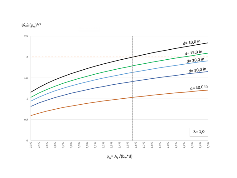 Efektywna głębokość d Wpływ na Vc zgodnie z równaniem c), tabela 22.5.5.1 ACI 318-19