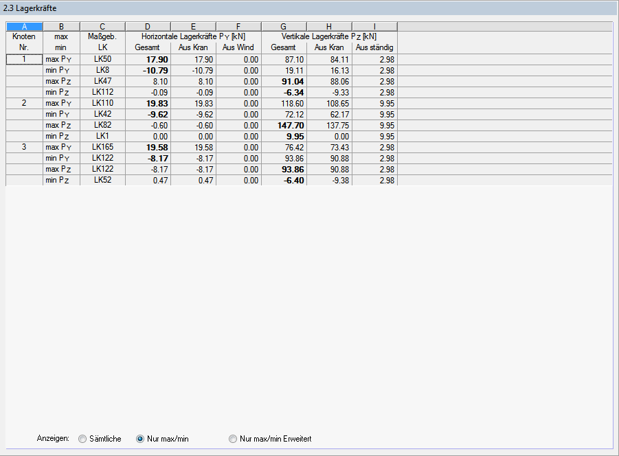 Tylko maks./min. siły podporowe