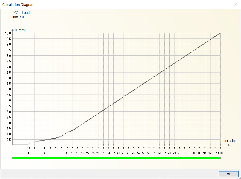 Rozwój deformacji w zależności od przyrostu obciążenia