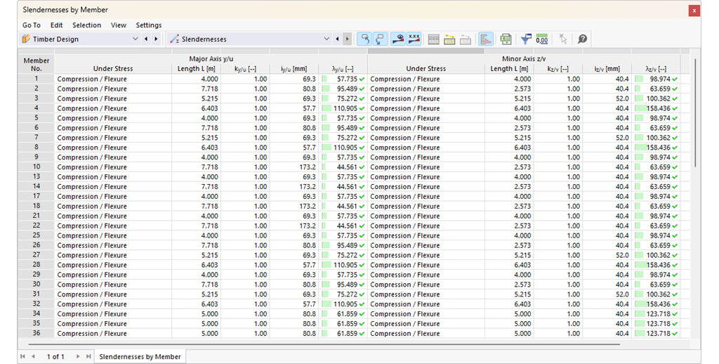 Tabela | Smukłości według prętów